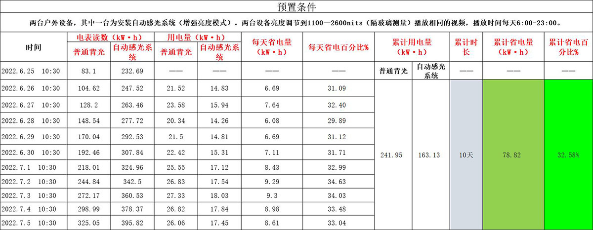 Test comparison results are shown in the figure